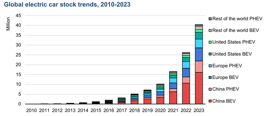 EV sales chart